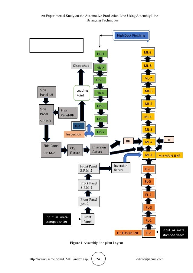 an experimental study on the automotive production line using assembl\u2026 Old Automotive Assembly Line 3 an experimental study on the automotive production line
